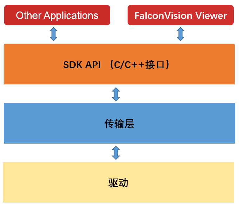 Falviware框图彩色.png